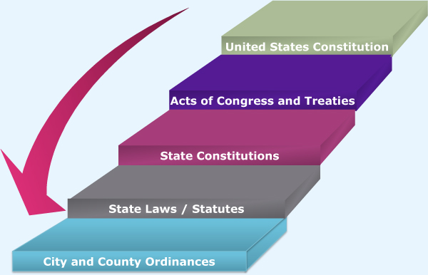 Hierarchy of Laws for Enumerated Powers